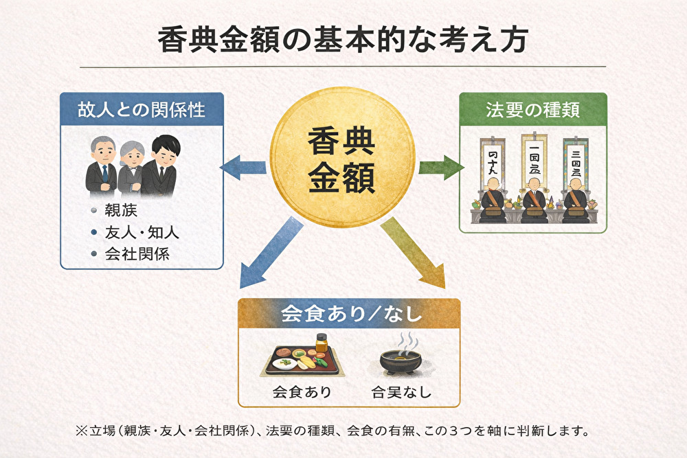 香典金額の基本的な考え方｜関係性・法要の種類・会食の有無で判断する図解