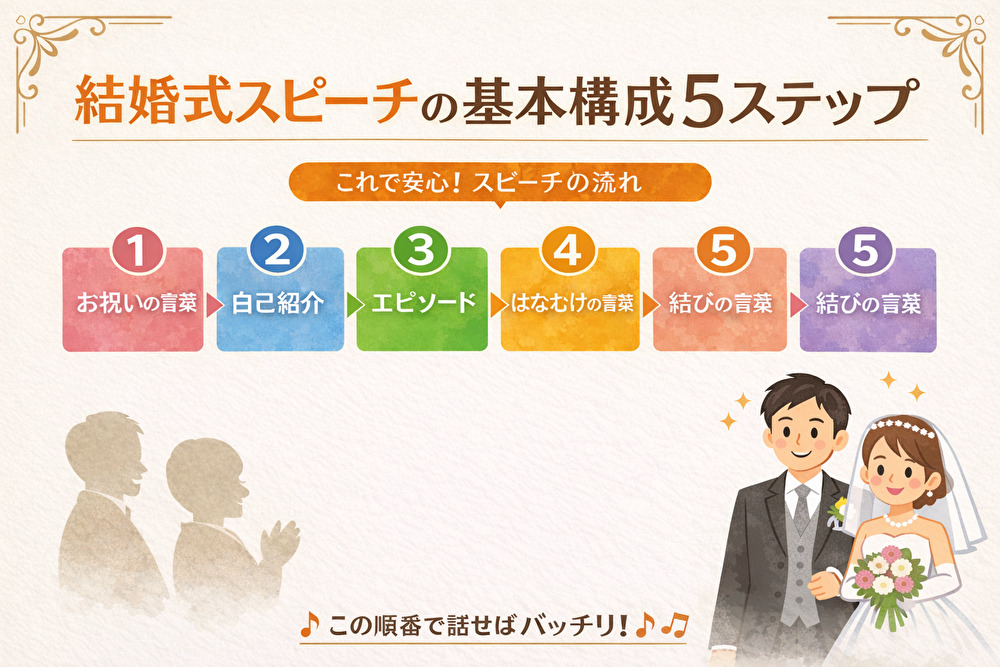 結婚式スピーチの基本構成5ステップ
