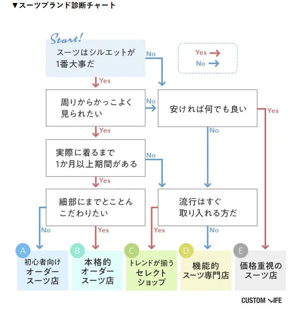 スーツブランド診断チャート